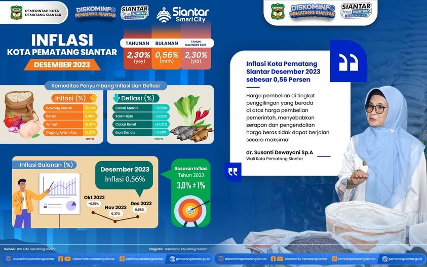 Inflasi Kota Pematang Siantar