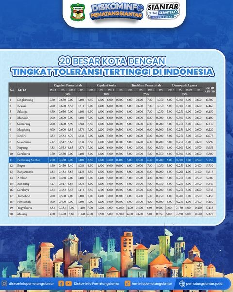 Tahun 2023, Tingkat Toleransi di Kota Pematangsiantar Melesat dari 31 ke 11