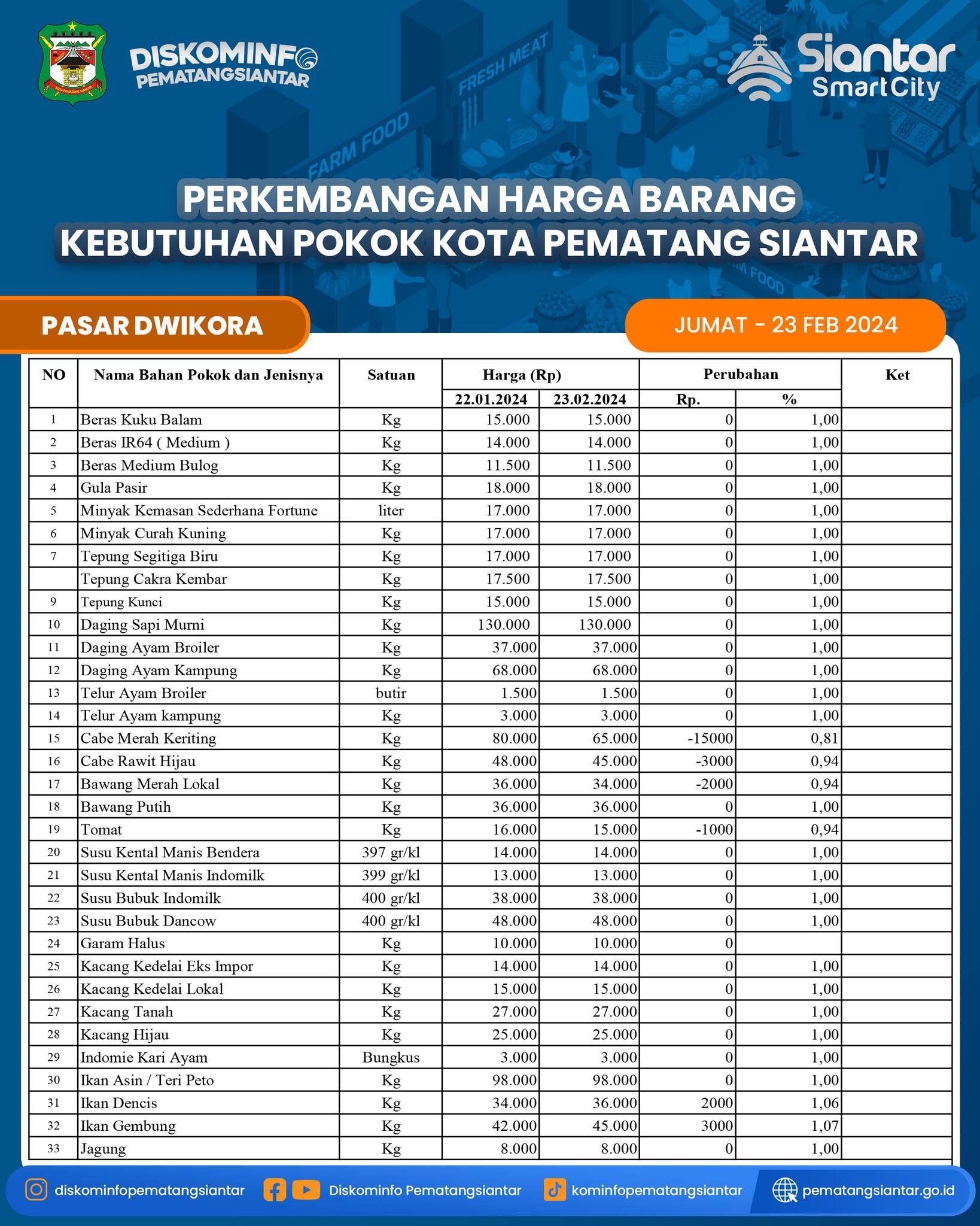 Perkembangan Harga Kebutuhan Pokok Kota Pematangsiantar per JUMAT - 23 FEBRUARI 2024