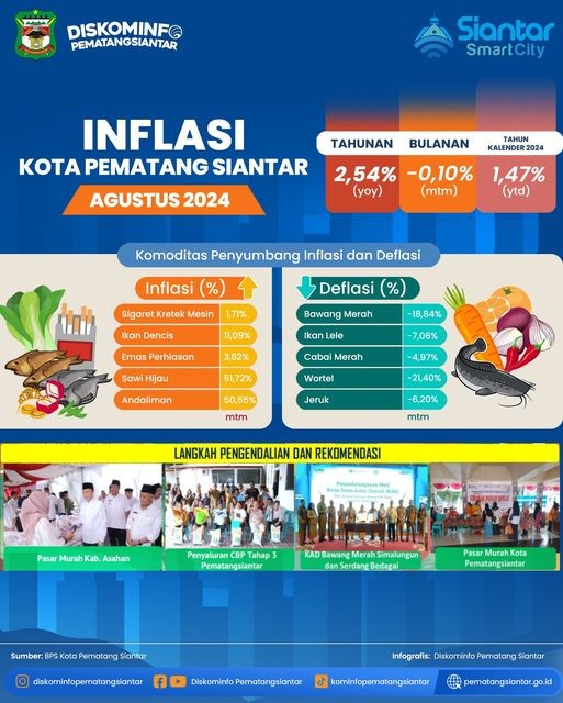 Inflasi Kota Pematangsiantar masih Terkendali